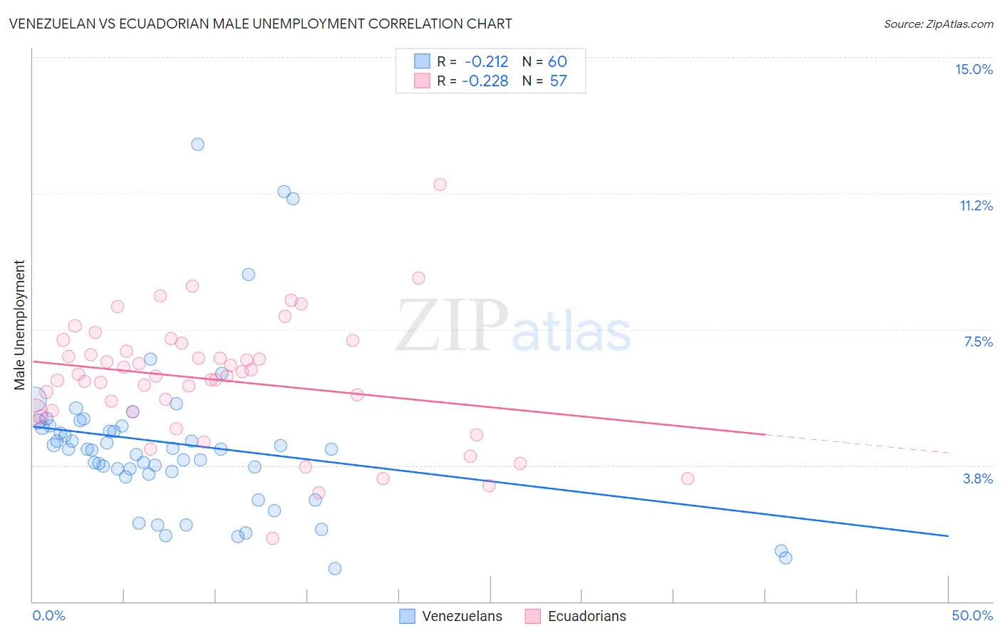 Venezuelan vs Ecuadorian Male Unemployment