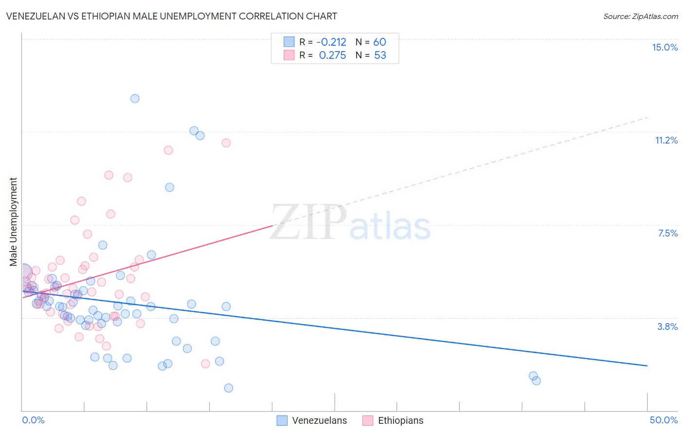 Venezuelan vs Ethiopian Male Unemployment