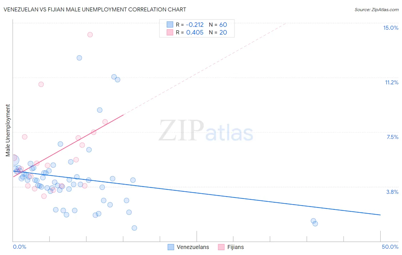 Venezuelan vs Fijian Male Unemployment