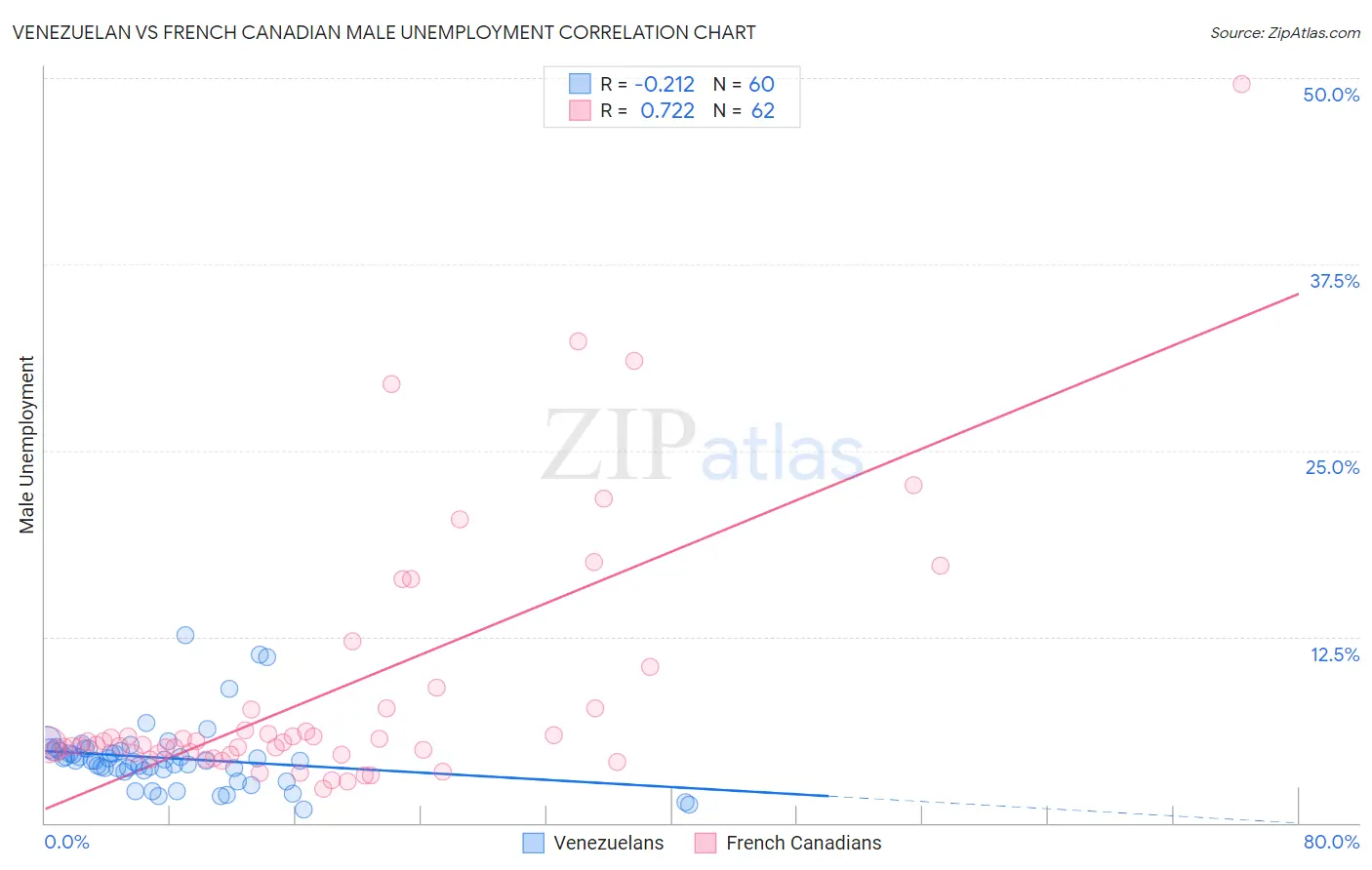 Venezuelan vs French Canadian Male Unemployment