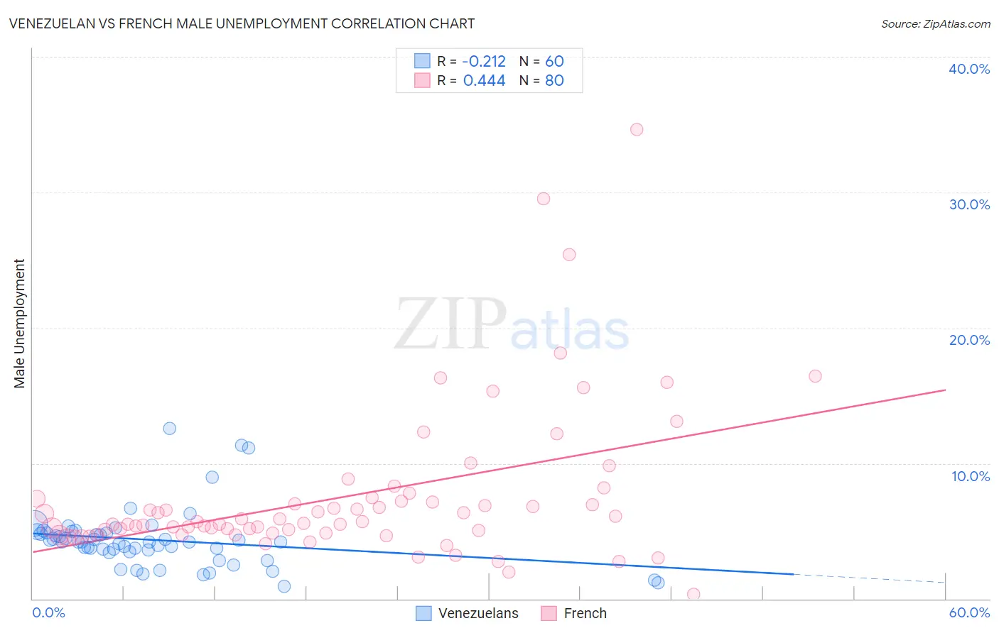 Venezuelan vs French Male Unemployment