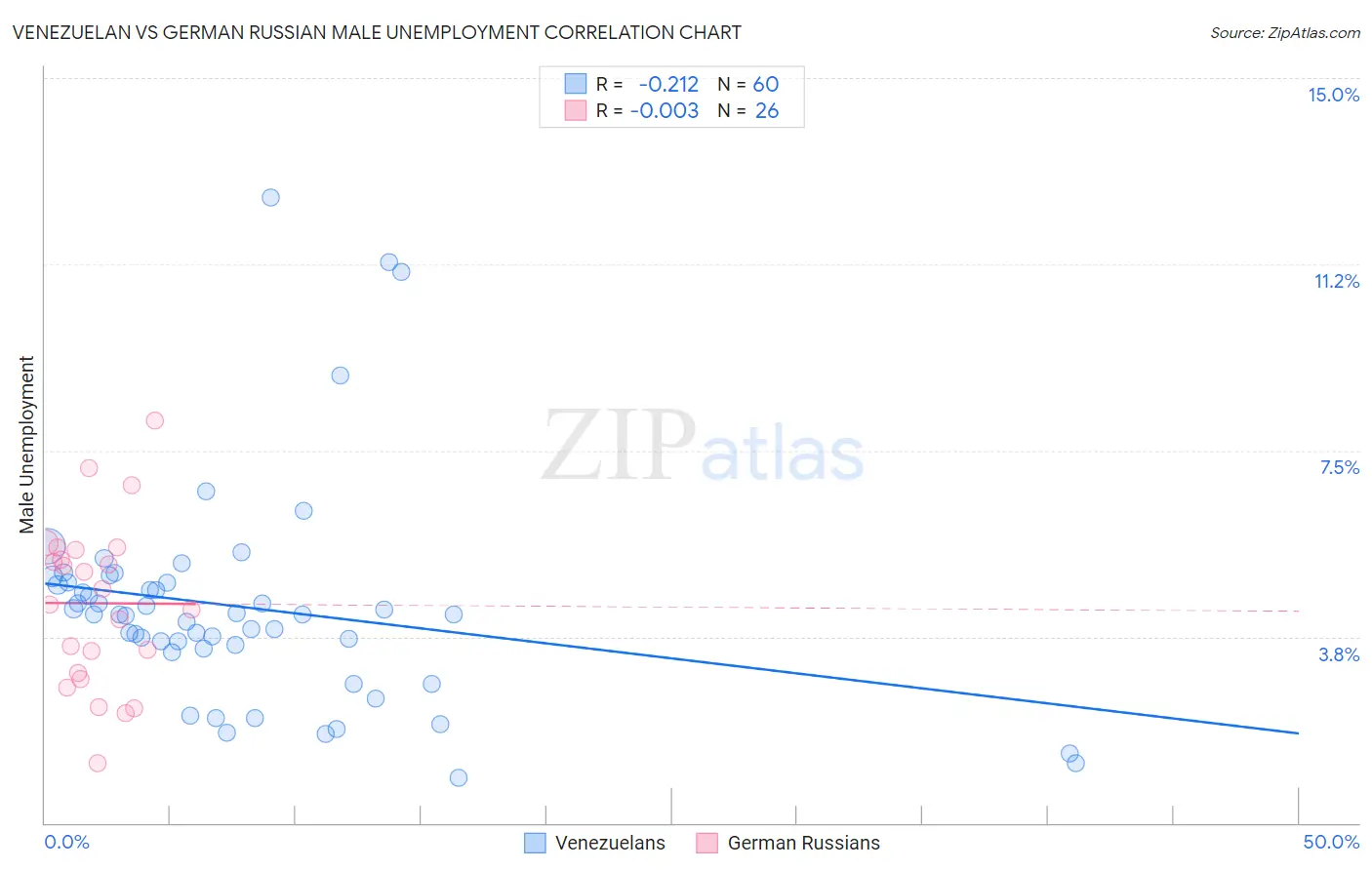 Venezuelan vs German Russian Male Unemployment