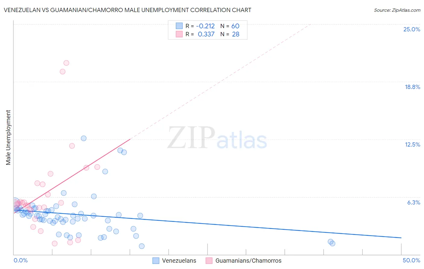 Venezuelan vs Guamanian/Chamorro Male Unemployment