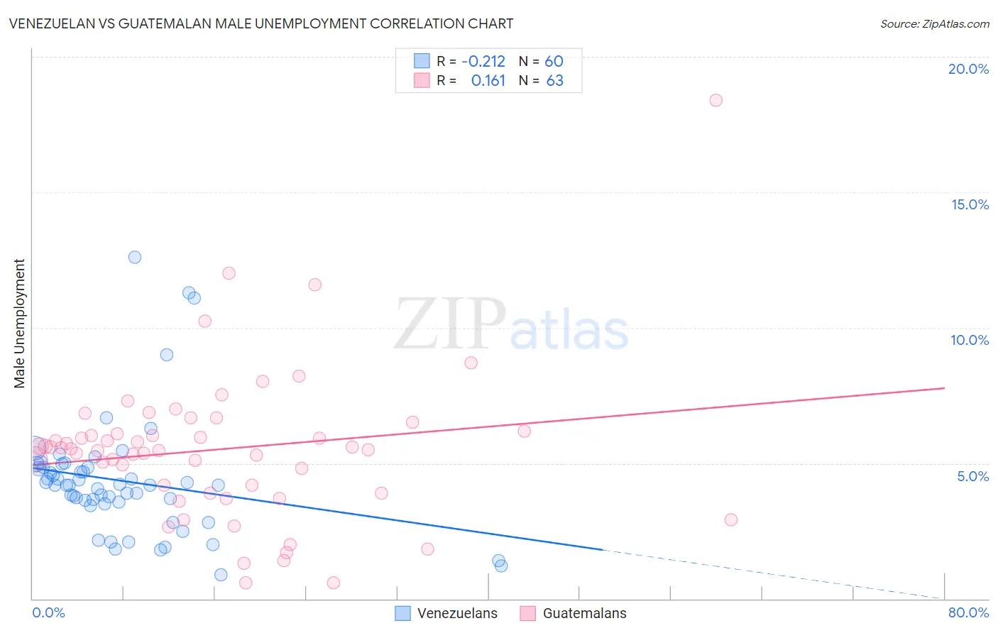 Venezuelan vs Guatemalan Male Unemployment