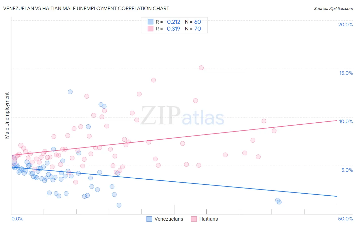 Venezuelan vs Haitian Male Unemployment