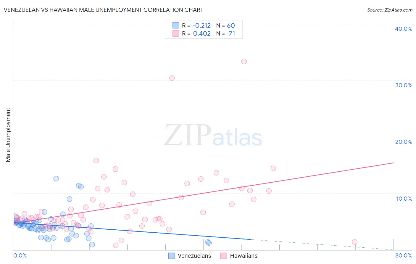 Venezuelan vs Hawaiian Male Unemployment