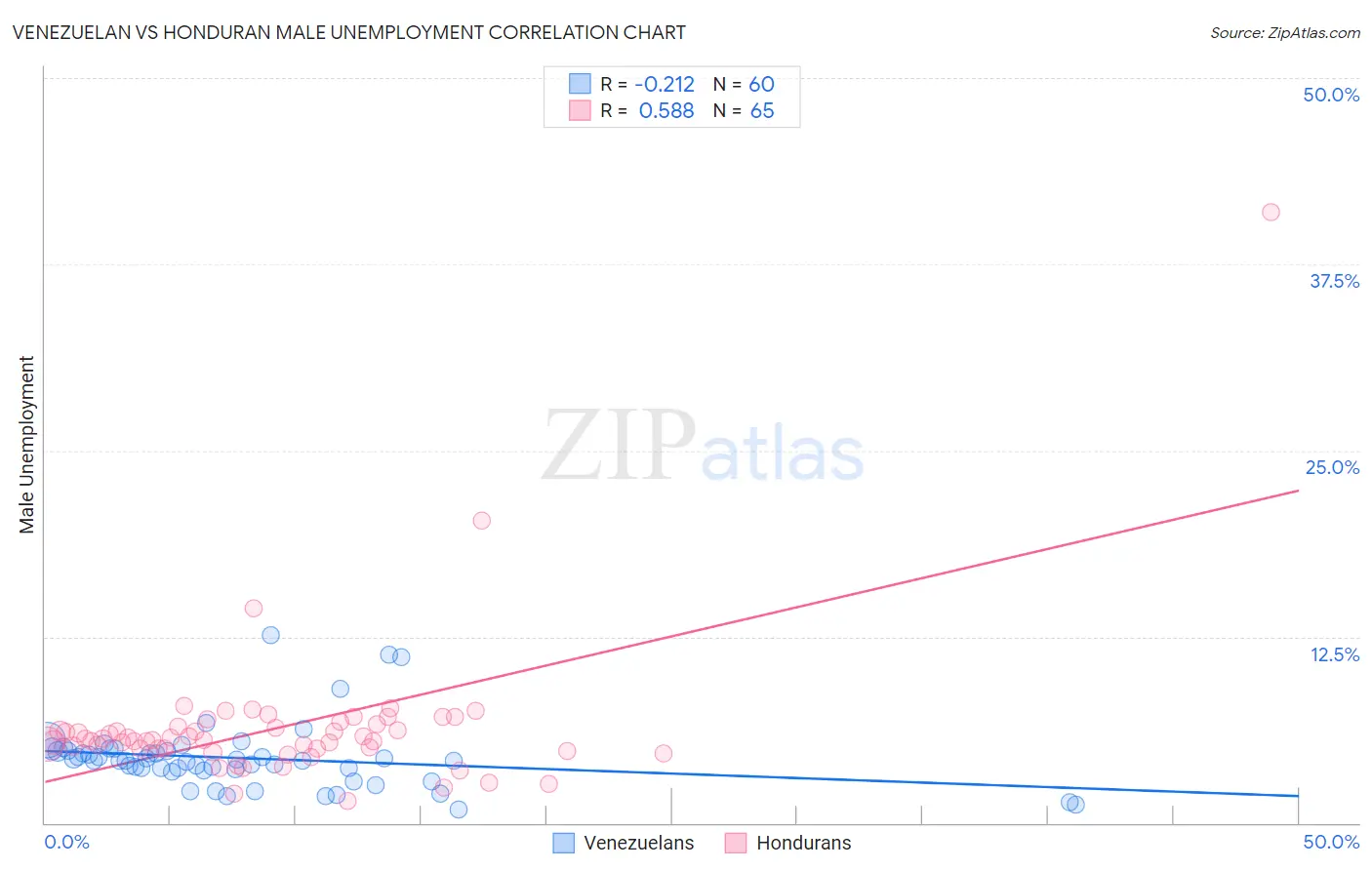 Venezuelan vs Honduran Male Unemployment