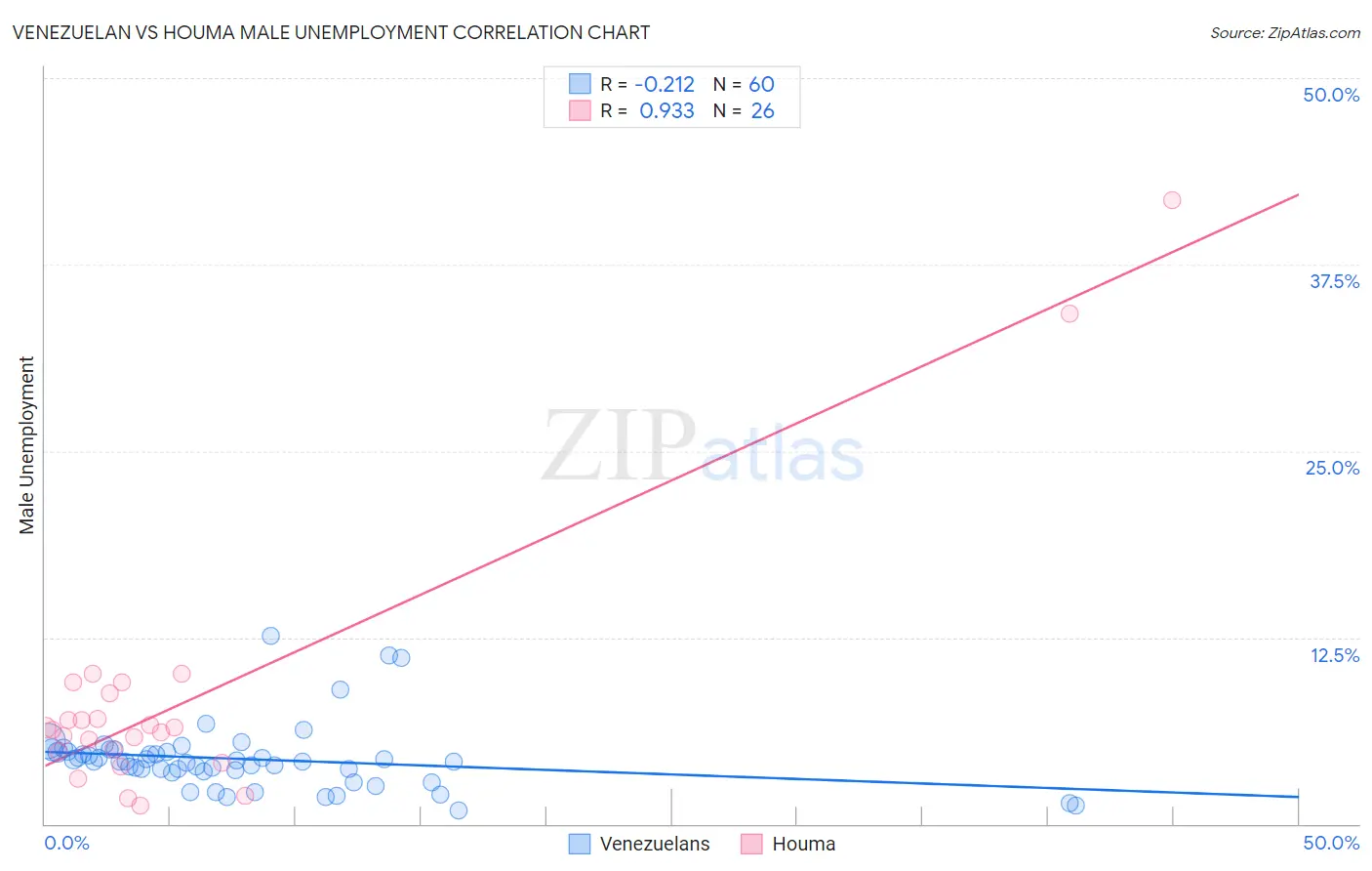 Venezuelan vs Houma Male Unemployment