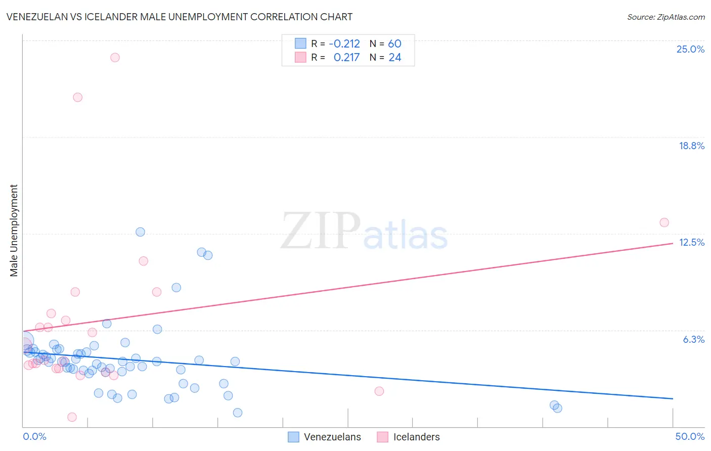 Venezuelan vs Icelander Male Unemployment