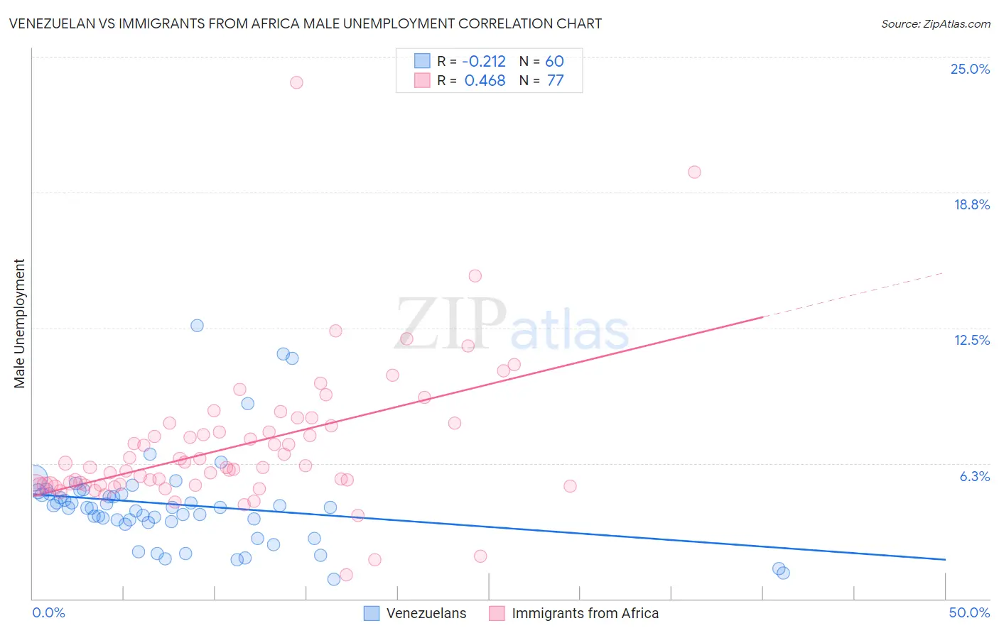 Venezuelan vs Immigrants from Africa Male Unemployment