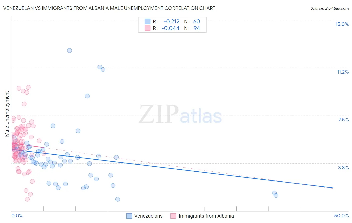 Venezuelan vs Immigrants from Albania Male Unemployment