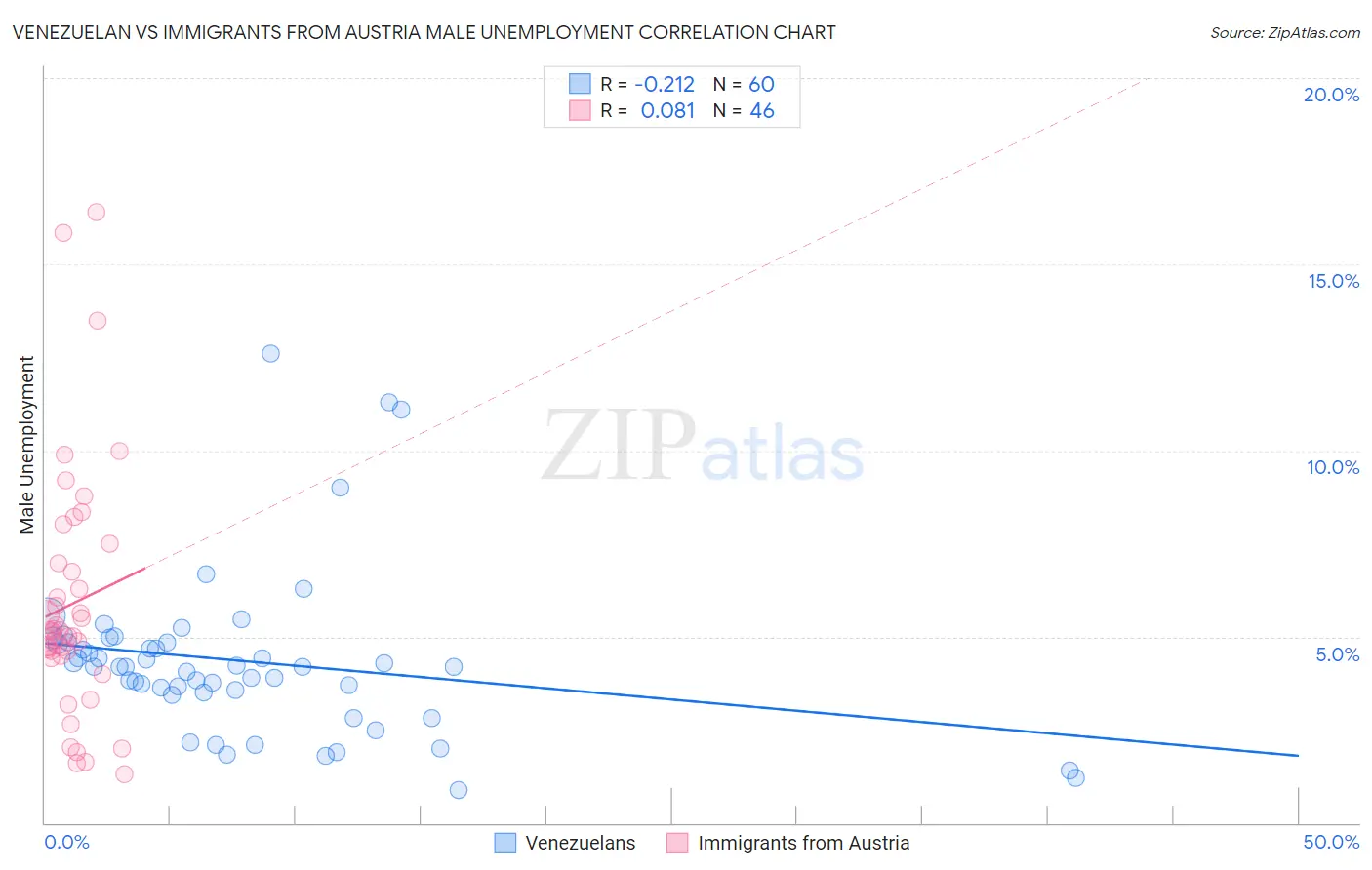 Venezuelan vs Immigrants from Austria Male Unemployment