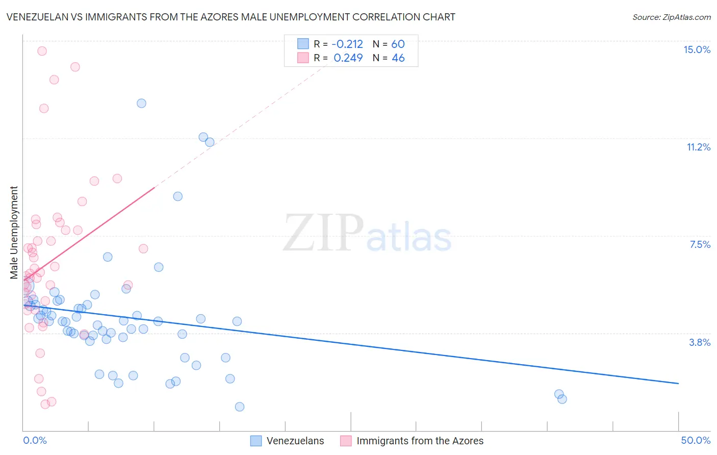 Venezuelan vs Immigrants from the Azores Male Unemployment