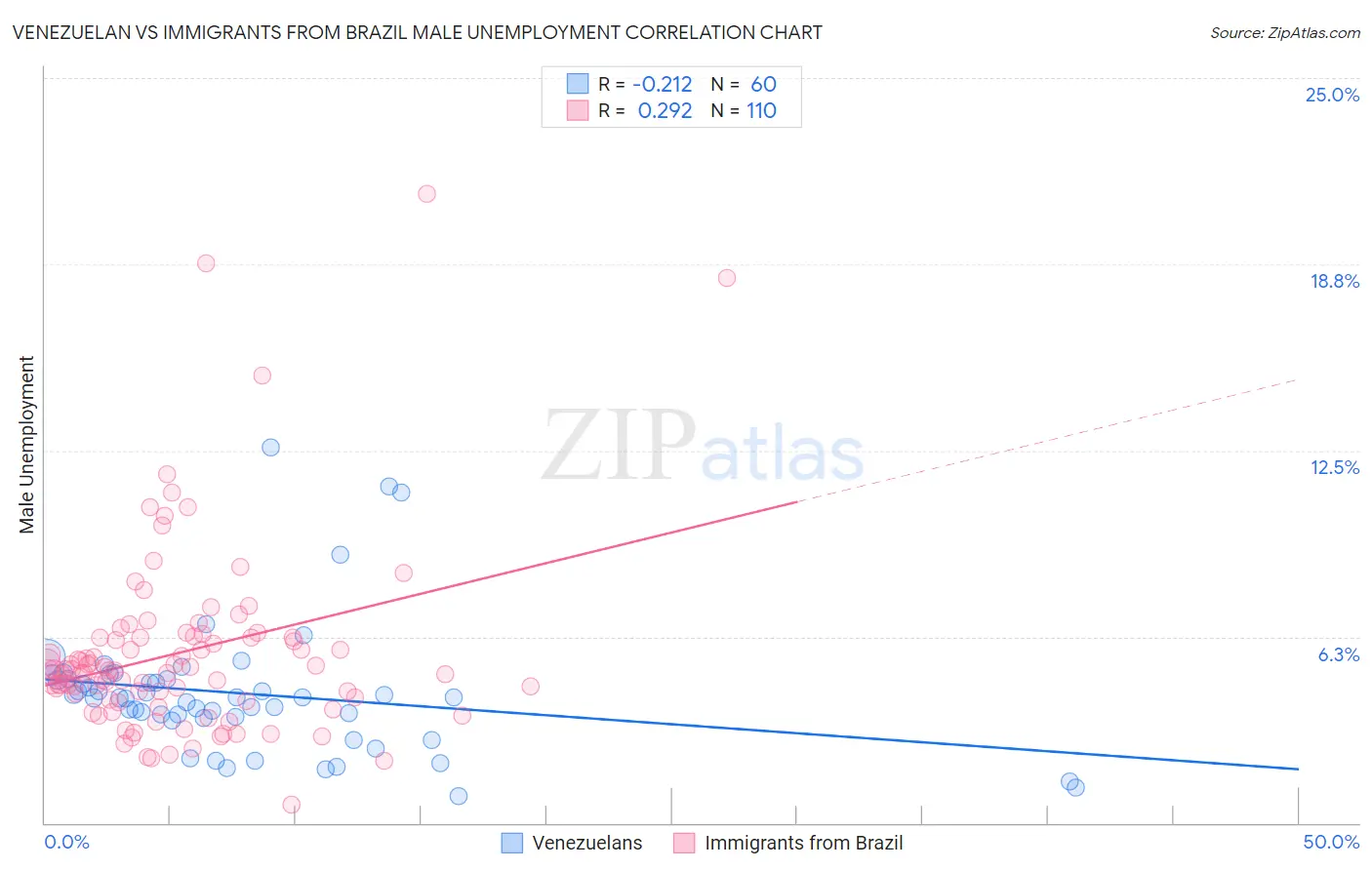 Venezuelan vs Immigrants from Brazil Male Unemployment