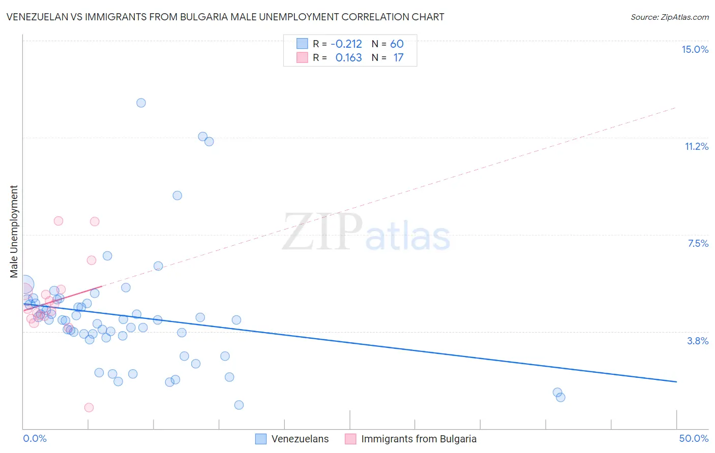 Venezuelan vs Immigrants from Bulgaria Male Unemployment