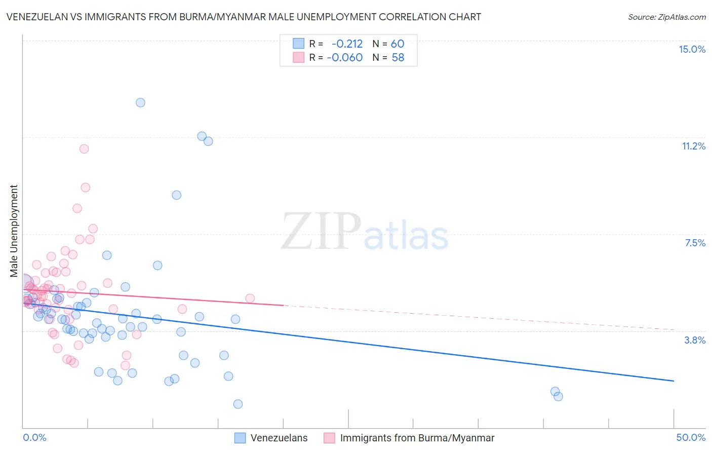 Venezuelan vs Immigrants from Burma/Myanmar Male Unemployment