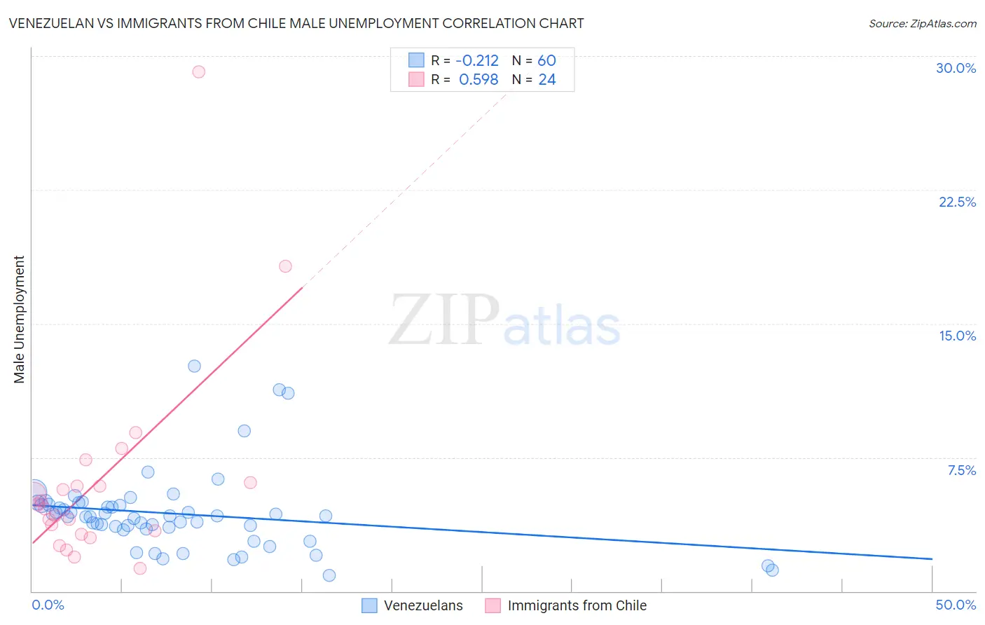 Venezuelan vs Immigrants from Chile Male Unemployment