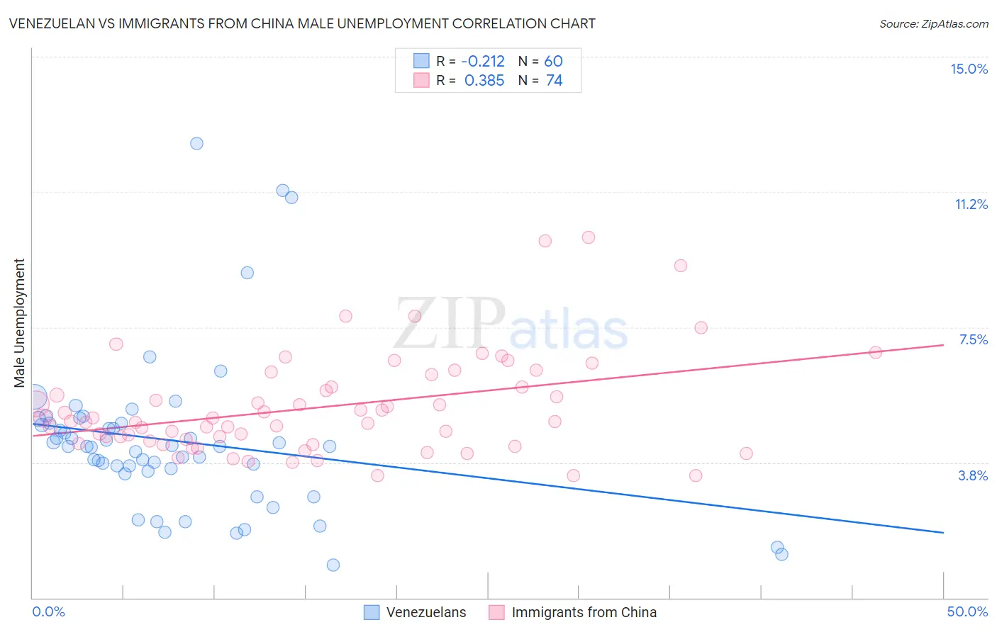 Venezuelan vs Immigrants from China Male Unemployment