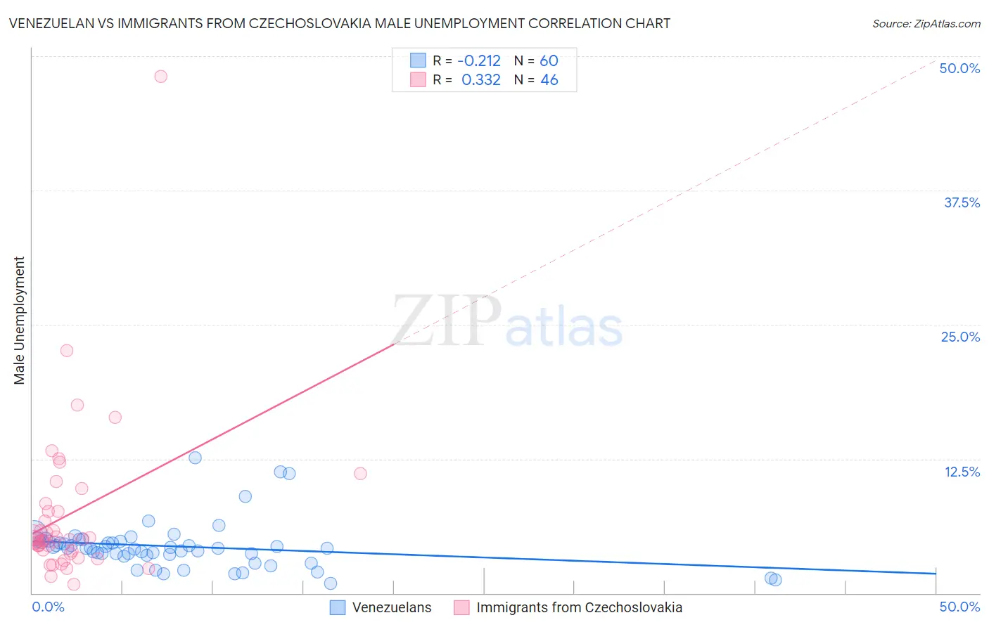 Venezuelan vs Immigrants from Czechoslovakia Male Unemployment