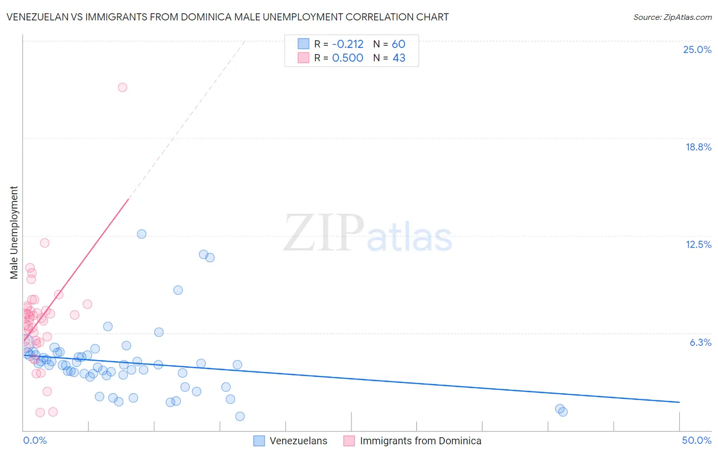 Venezuelan vs Immigrants from Dominica Male Unemployment