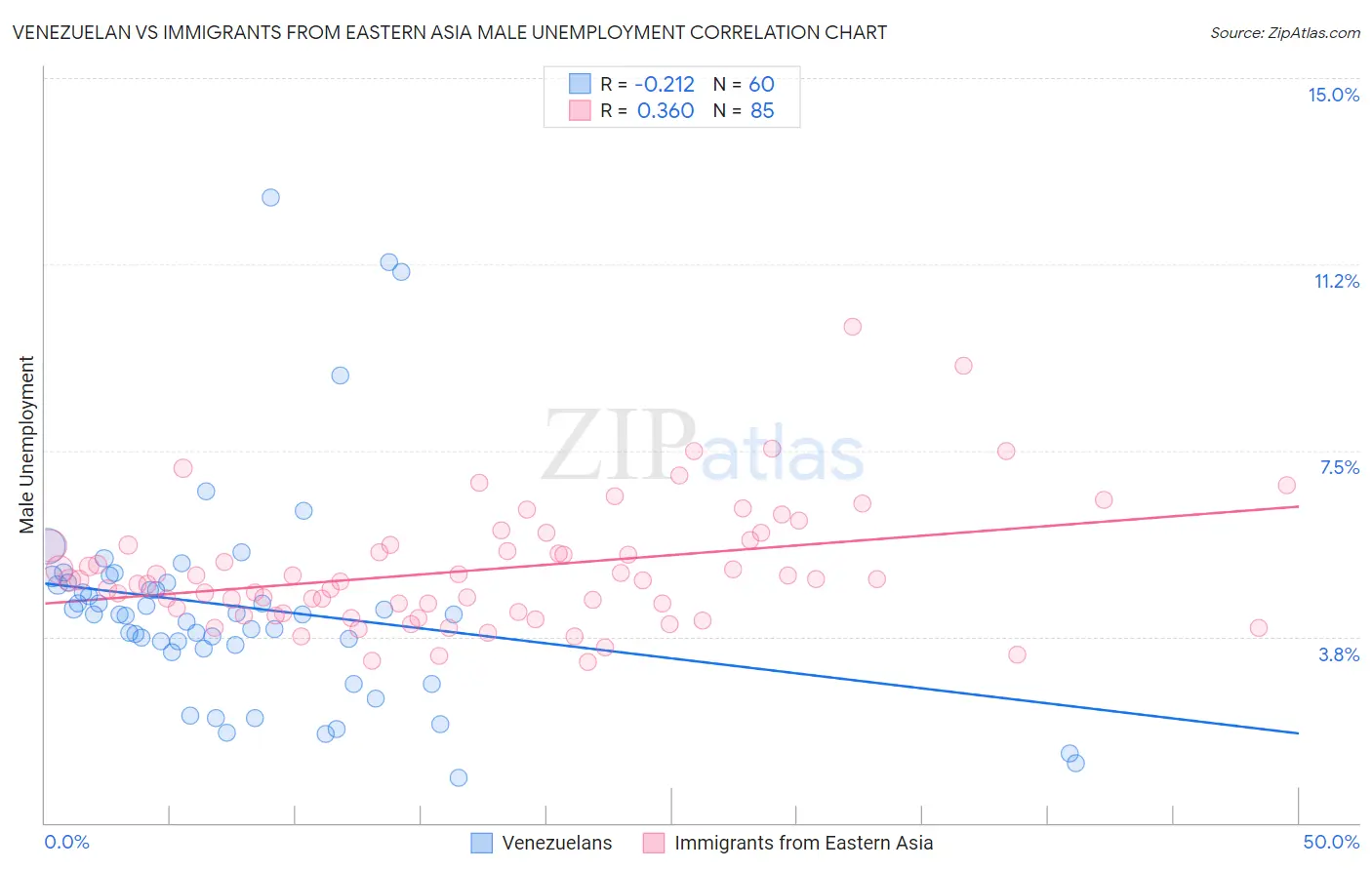 Venezuelan vs Immigrants from Eastern Asia Male Unemployment