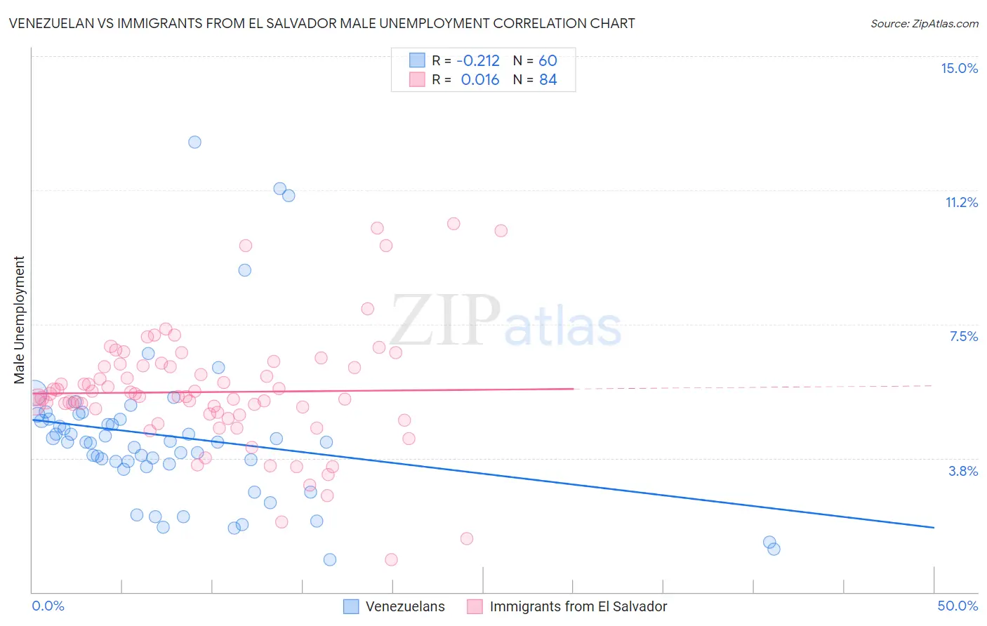 Venezuelan vs Immigrants from El Salvador Male Unemployment