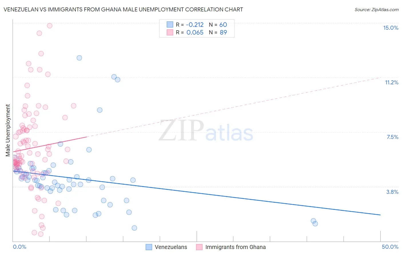 Venezuelan vs Immigrants from Ghana Male Unemployment