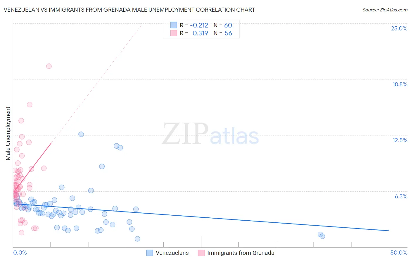 Venezuelan vs Immigrants from Grenada Male Unemployment