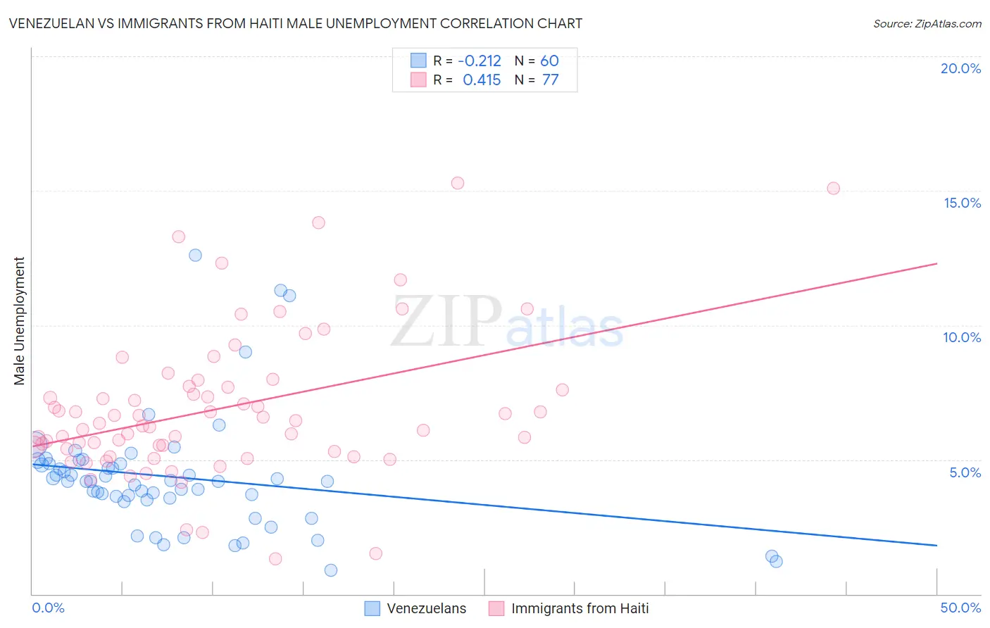 Venezuelan vs Immigrants from Haiti Male Unemployment