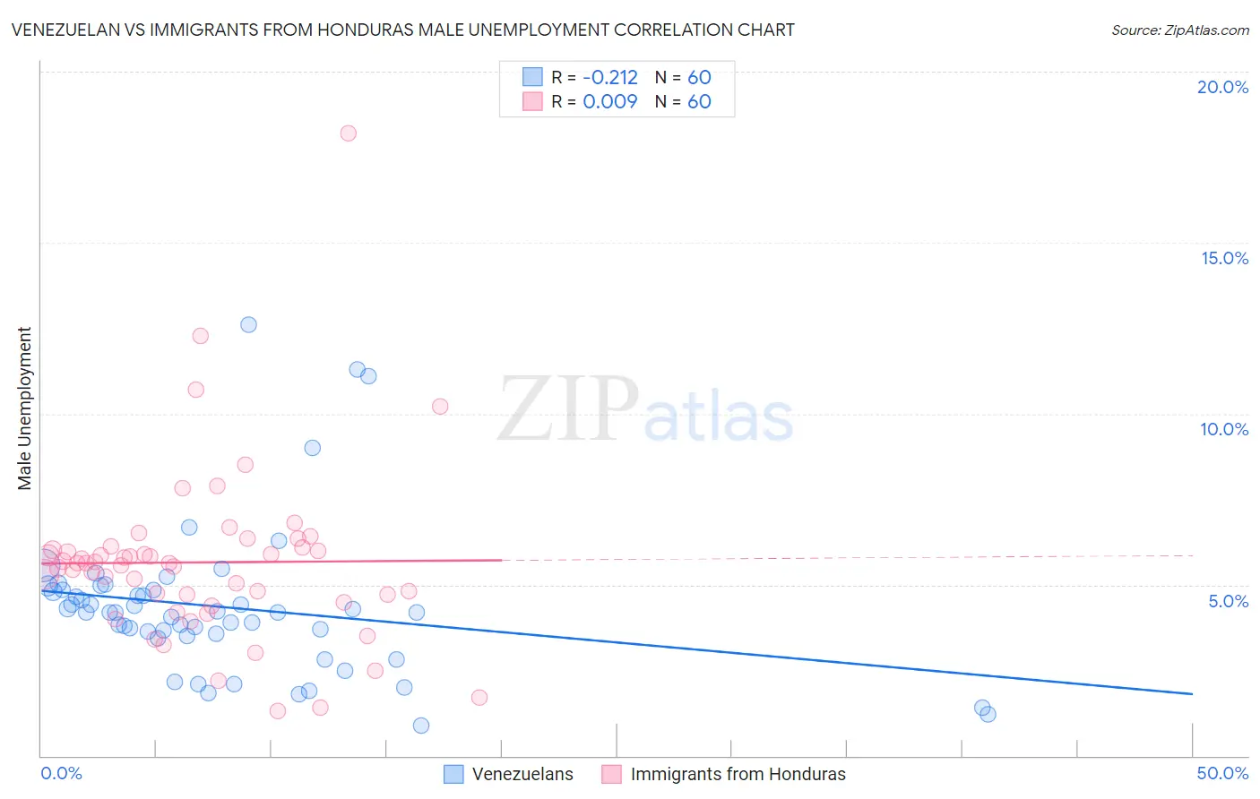 Venezuelan vs Immigrants from Honduras Male Unemployment