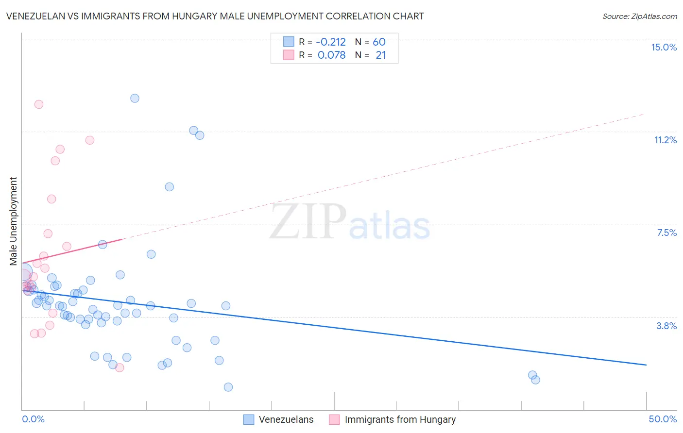 Venezuelan vs Immigrants from Hungary Male Unemployment