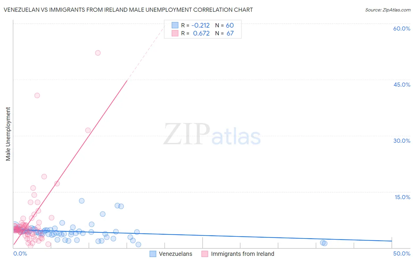 Venezuelan vs Immigrants from Ireland Male Unemployment