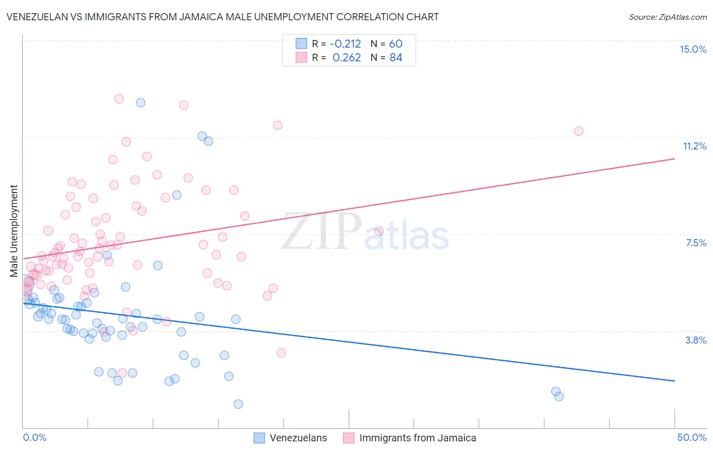 Venezuelan vs Immigrants from Jamaica Male Unemployment