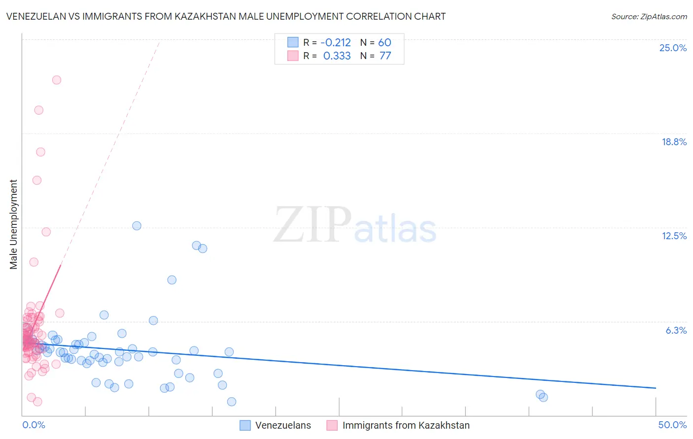 Venezuelan vs Immigrants from Kazakhstan Male Unemployment