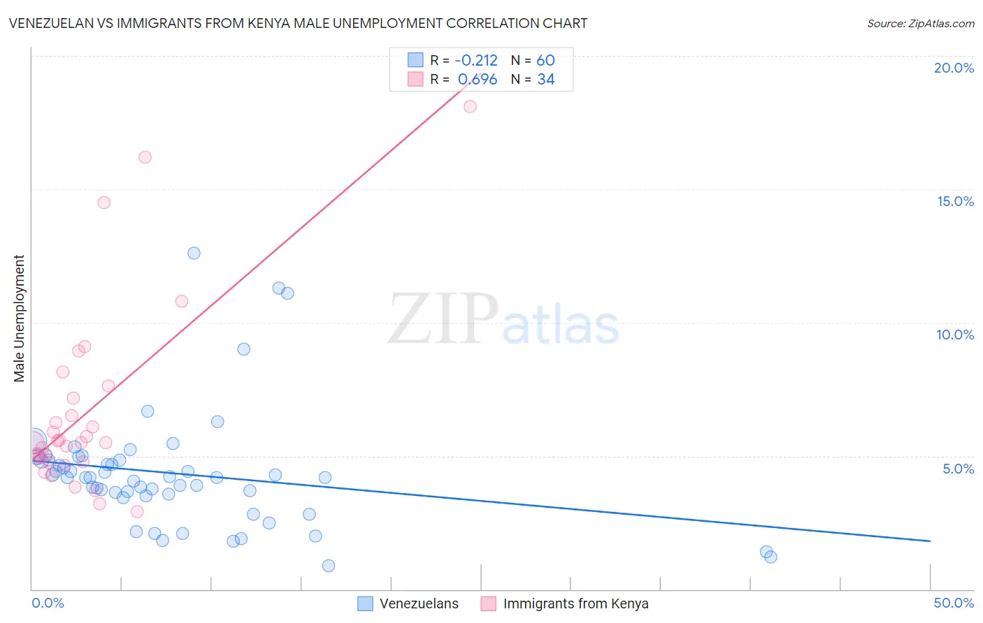 Venezuelan vs Immigrants from Kenya Male Unemployment