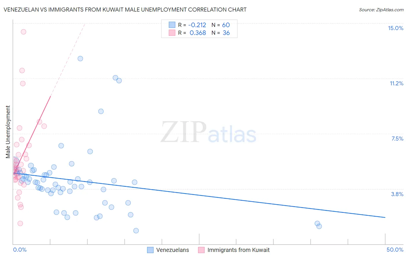 Venezuelan vs Immigrants from Kuwait Male Unemployment