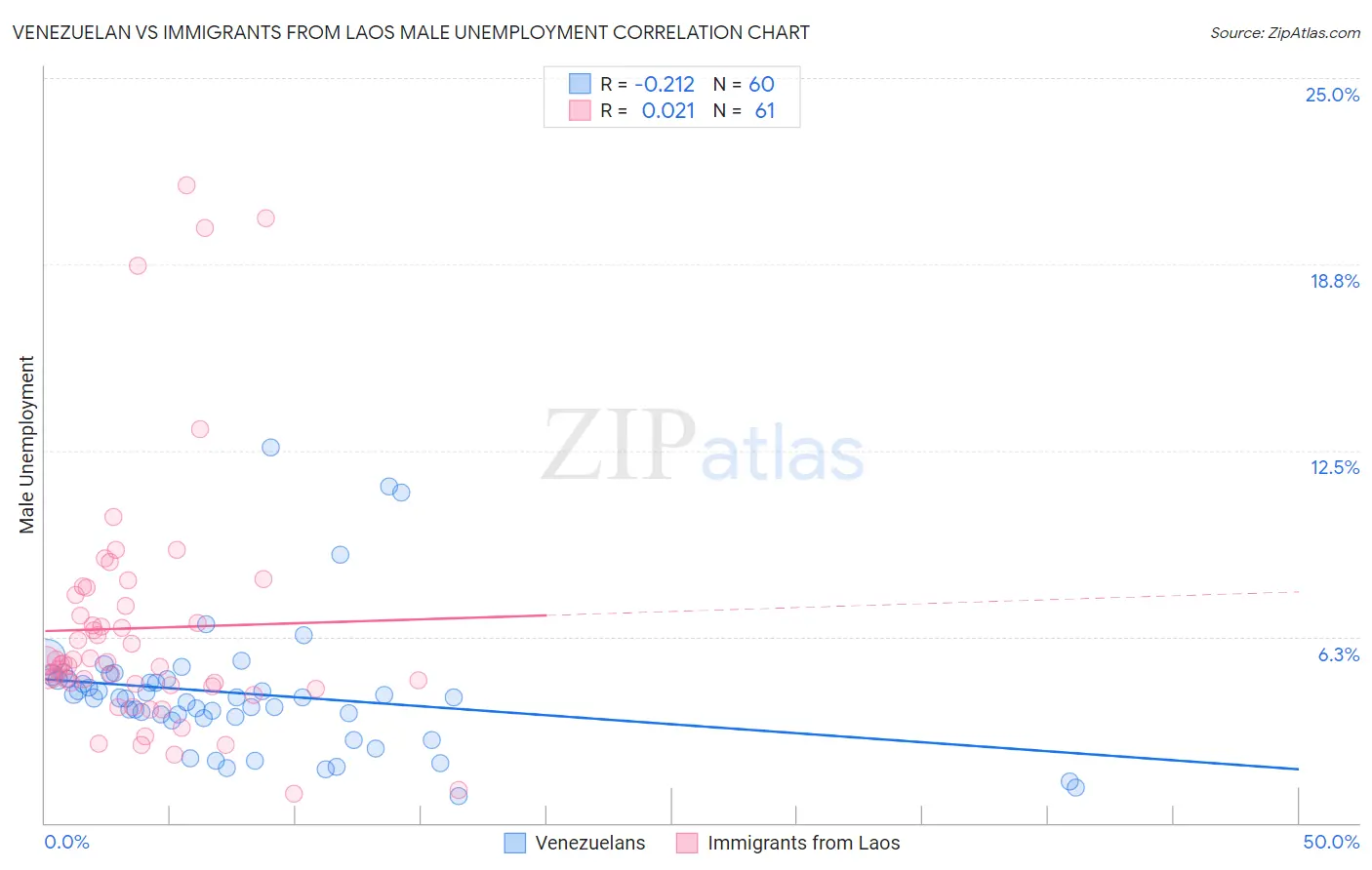 Venezuelan vs Immigrants from Laos Male Unemployment