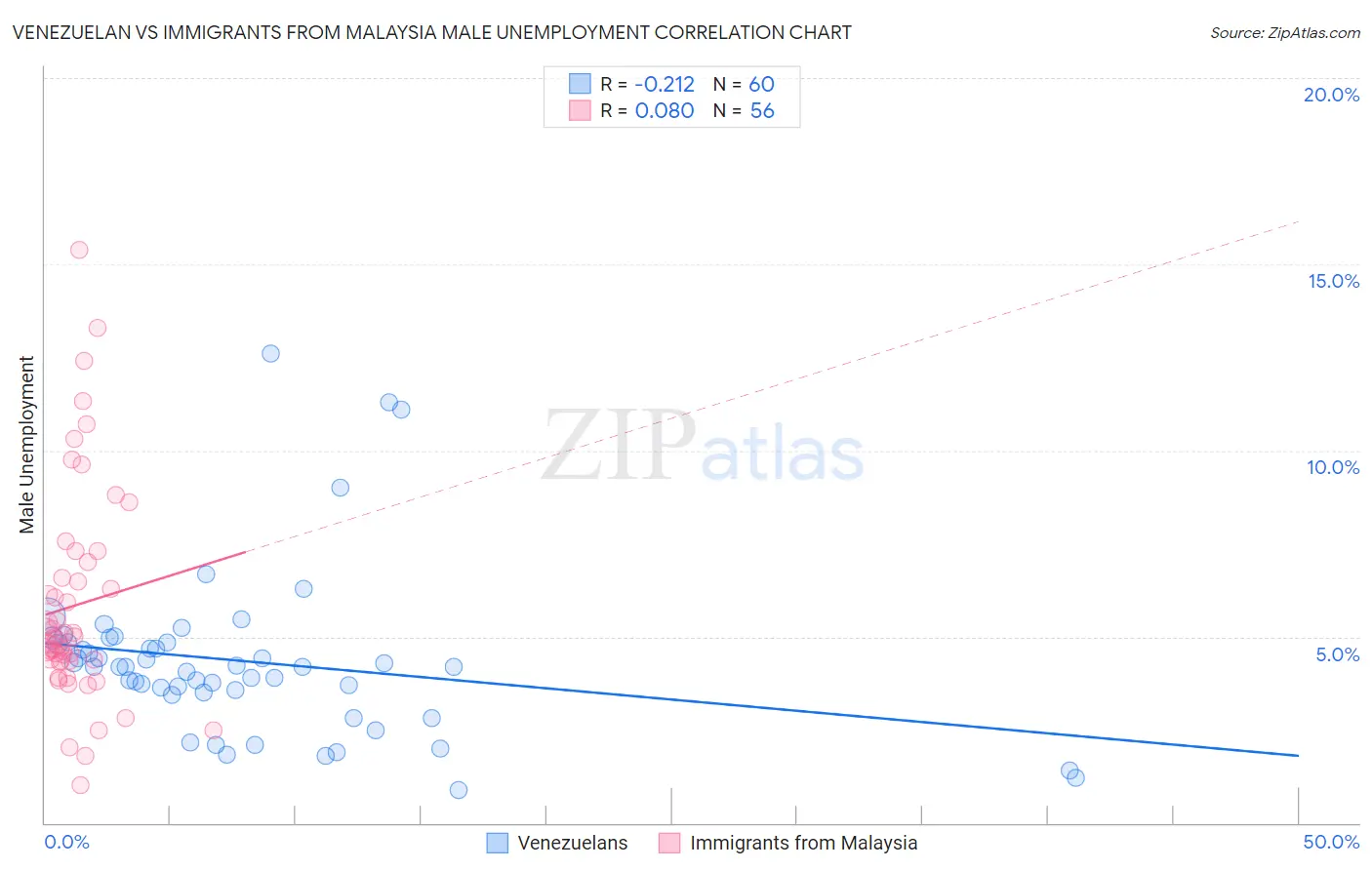 Venezuelan vs Immigrants from Malaysia Male Unemployment