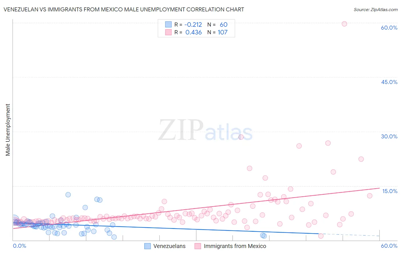 Venezuelan vs Immigrants from Mexico Male Unemployment