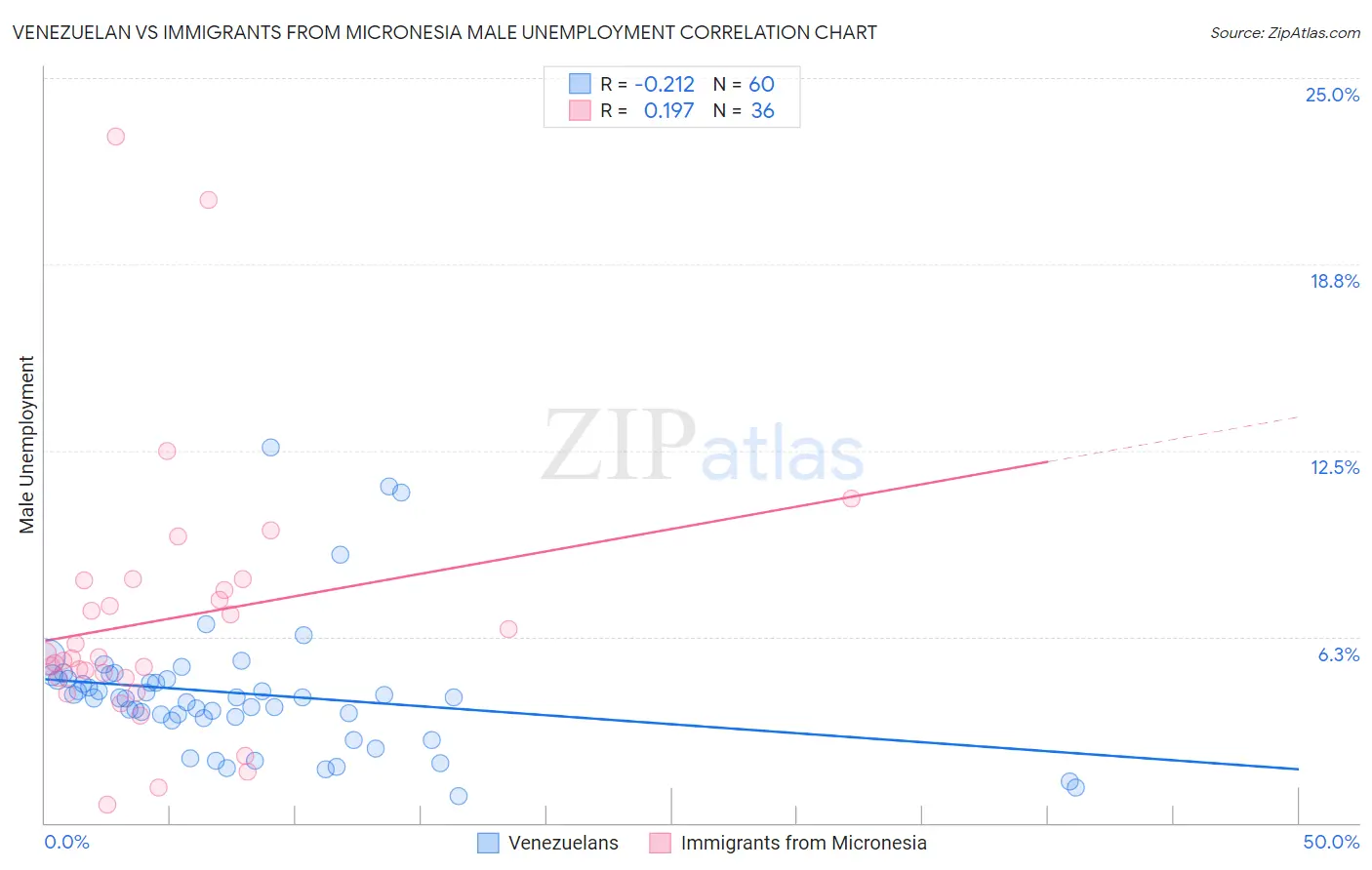 Venezuelan vs Immigrants from Micronesia Male Unemployment