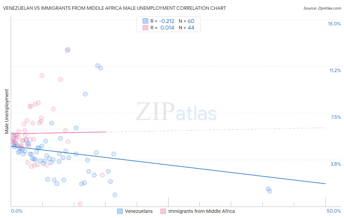 Venezuelan vs Immigrants from Middle Africa Male Unemployment