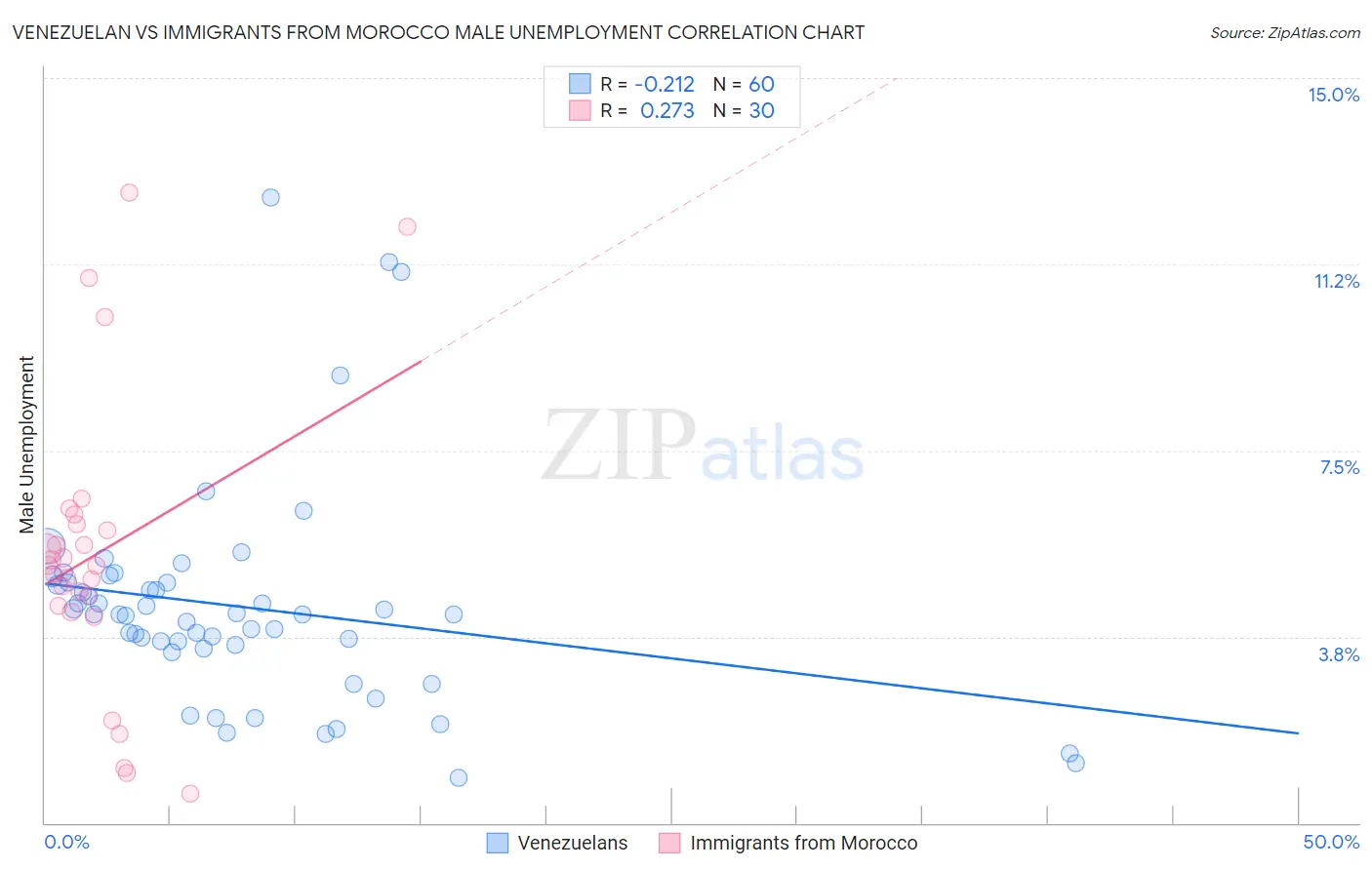 Venezuelan vs Immigrants from Morocco Male Unemployment