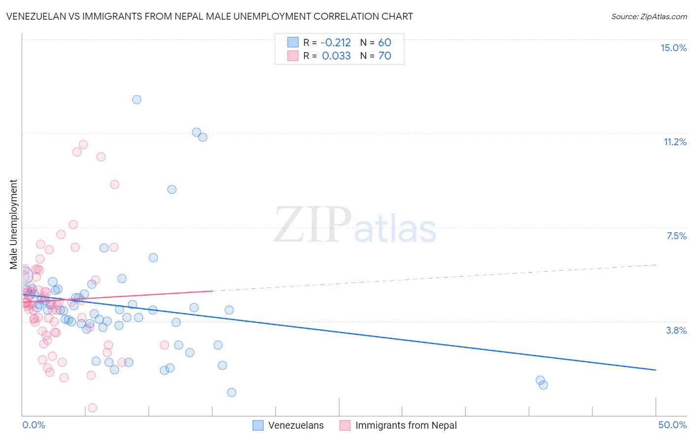 Venezuelan vs Immigrants from Nepal Male Unemployment