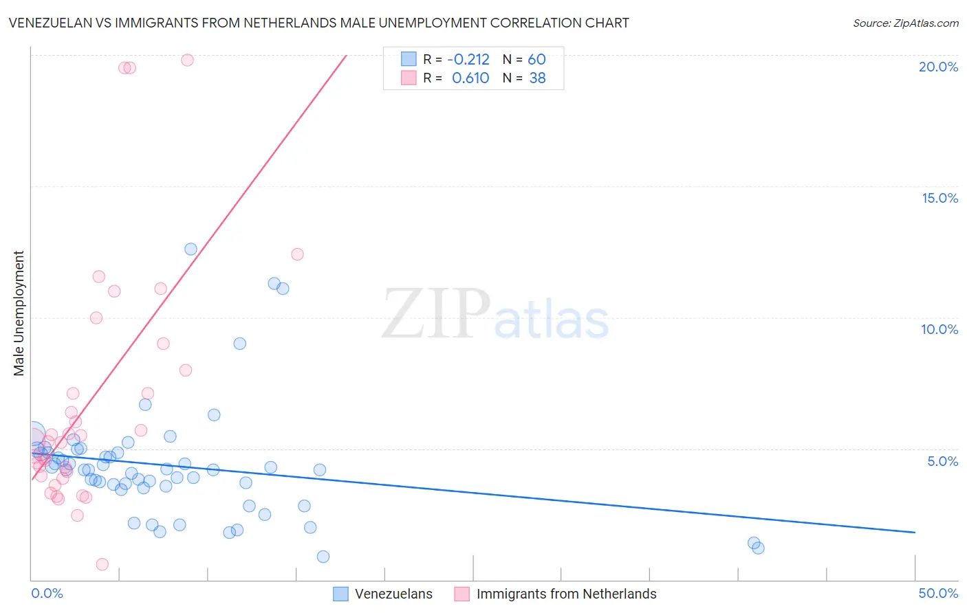 Venezuelan vs Immigrants from Netherlands Male Unemployment