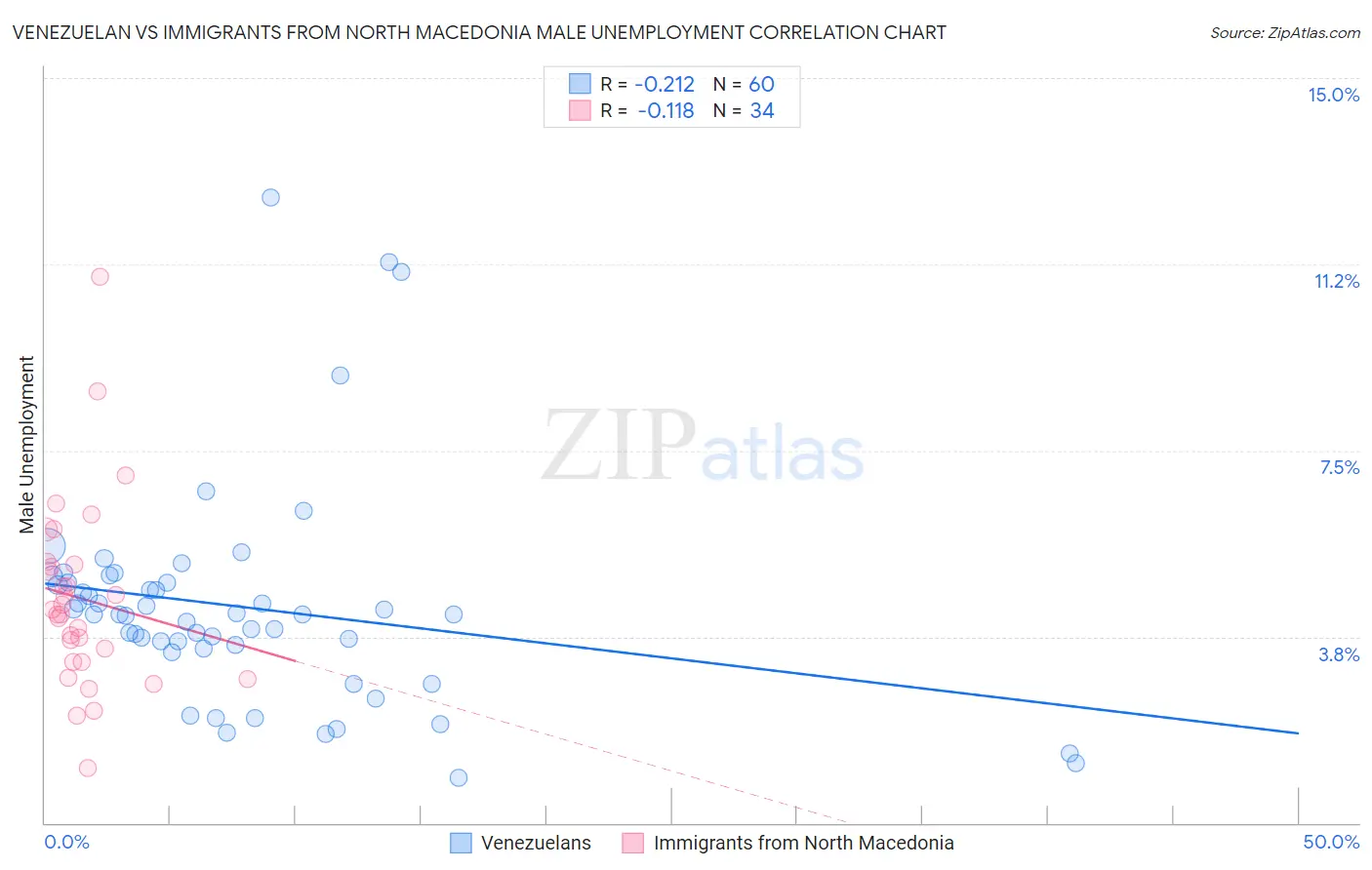 Venezuelan vs Immigrants from North Macedonia Male Unemployment