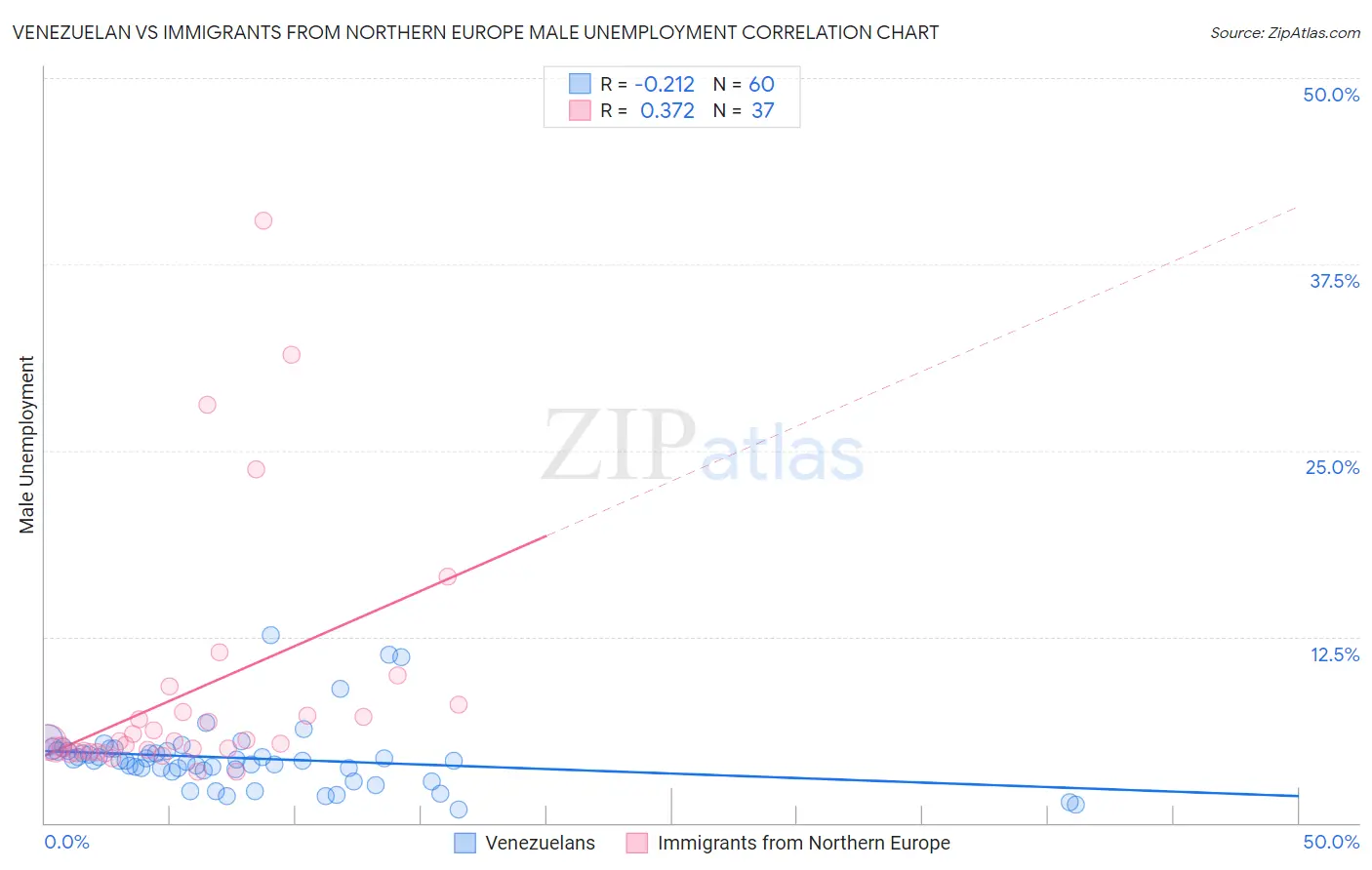 Venezuelan vs Immigrants from Northern Europe Male Unemployment