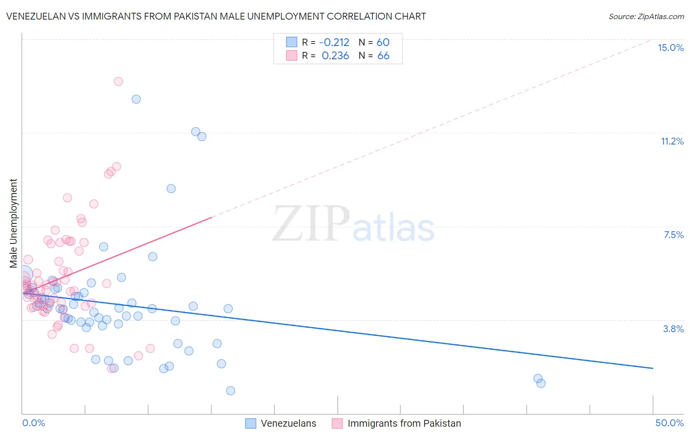 Venezuelan vs Immigrants from Pakistan Male Unemployment