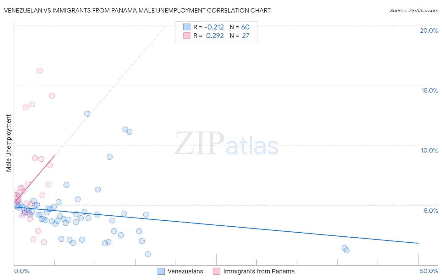 Venezuelan vs Immigrants from Panama Male Unemployment