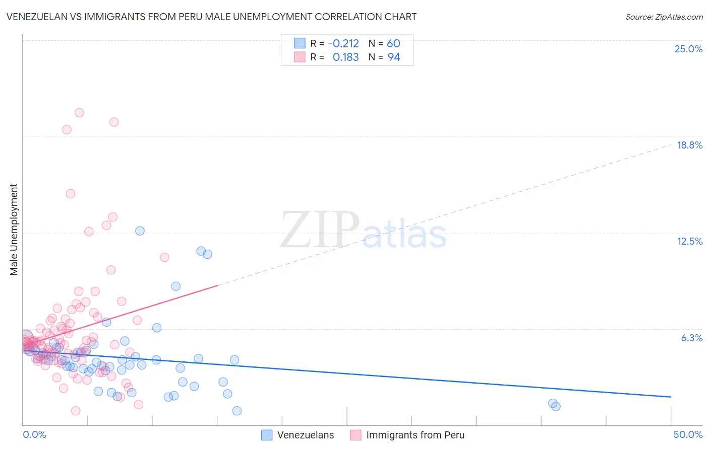 Venezuelan vs Immigrants from Peru Male Unemployment