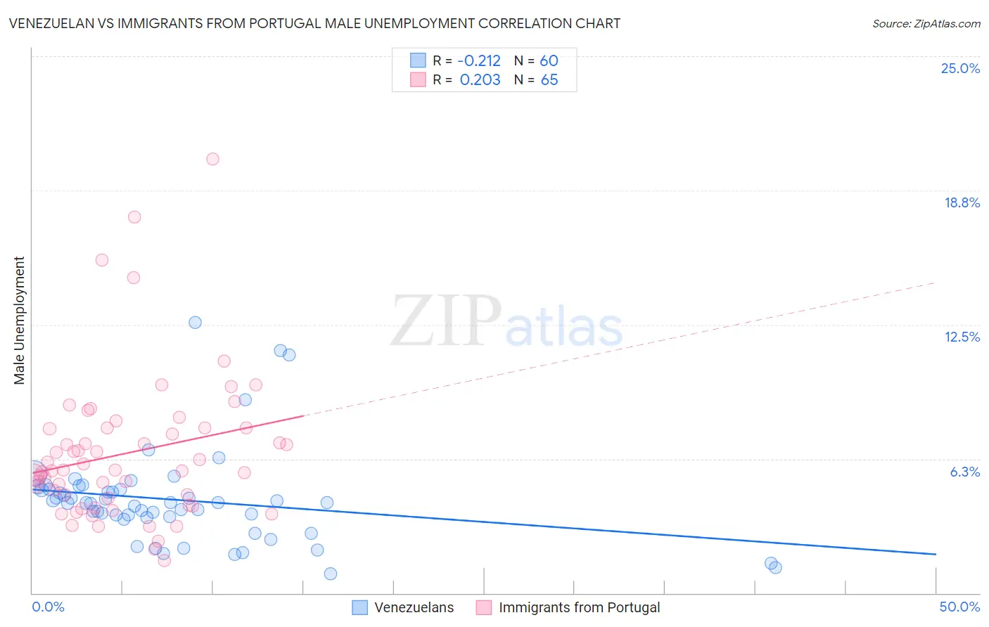 Venezuelan vs Immigrants from Portugal Male Unemployment